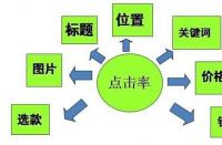 直通車的創意標題應該怎么構建？